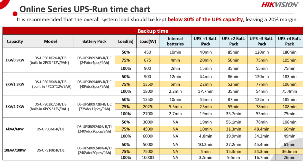 UPS Online, 2700W, PFC, Sinusoidala pura, 6 baterii 12V/9Ah - HIKVISION DS-UPS03K72-R-TJS - imagine 5
